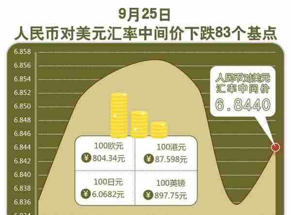 「图表」「财经·汇率」9月25日人民币对美元汇率中间价下跌83个基点