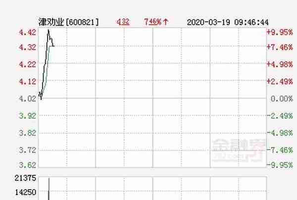 快讯：津劝业涨停 报于4.42元