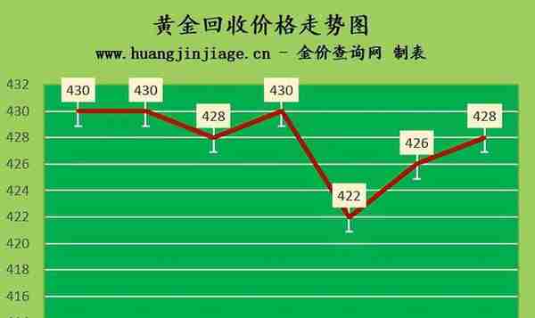 金价上涨 2023年3月24日黄金价格今日多少钱一克