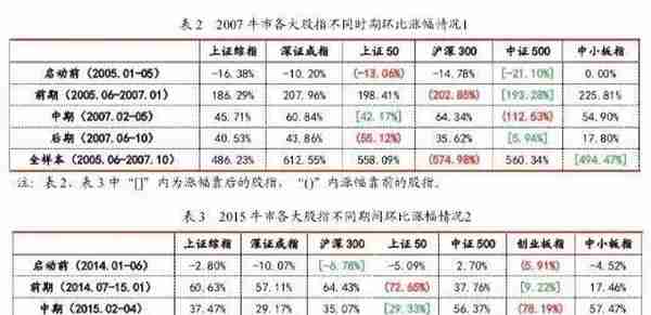 李湛：从A股两次大牛市的特征 看当前股市走势