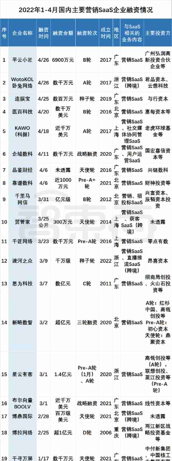 资本挤爆SaaS云赛道！95家公司密集融资