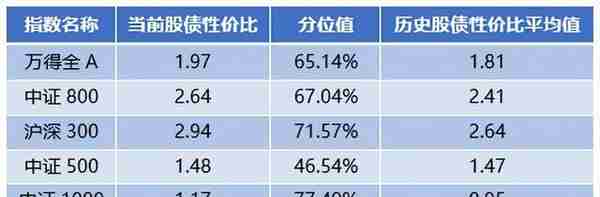 不要多想！买这3个板块就能起飞