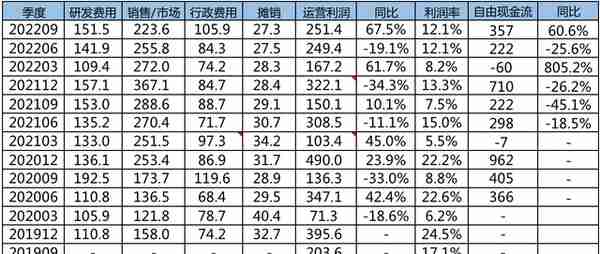 阿里巴巴202209季度财报解读&靠降本增效挤出100亿利润