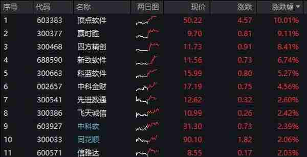 元宇宙分支概念Web3.0午后发力，赢时胜涨超9%，金融科技ETF（159851）逆市飘红