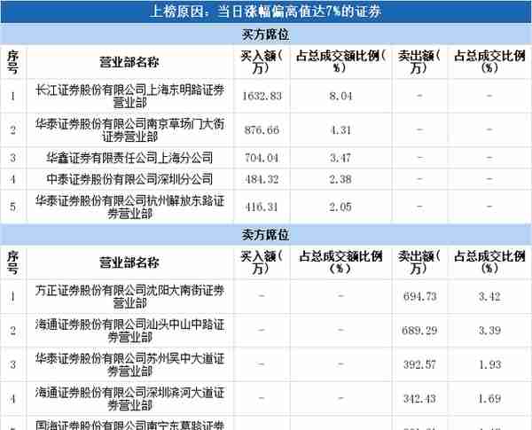 金山股份（600396）龙虎榜揭秘（11-12）