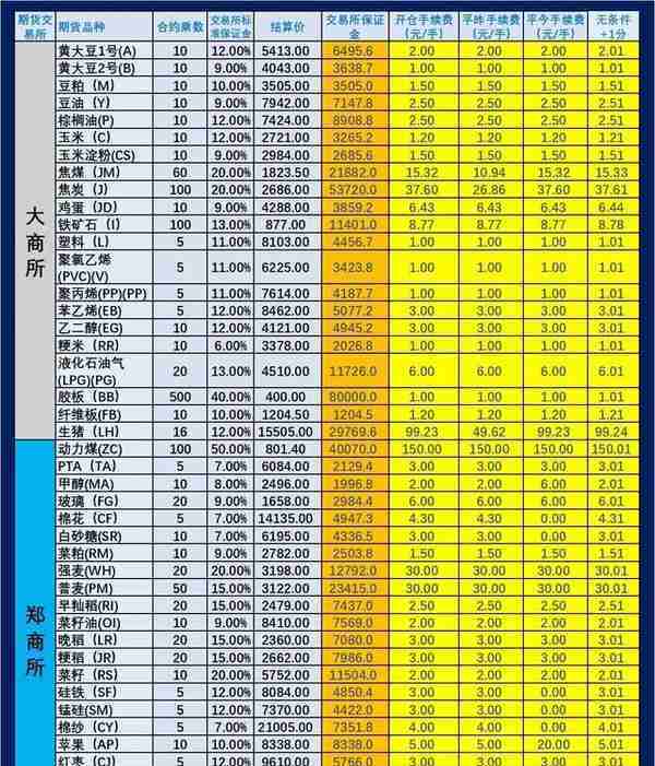 2023年3月29日（即3月28日夜盘开始）期货手续费和保证金一览表