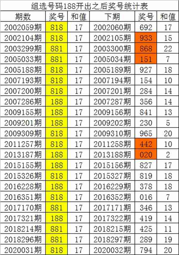 白姐福彩3D第22235期历史同期数据：必杀一码2