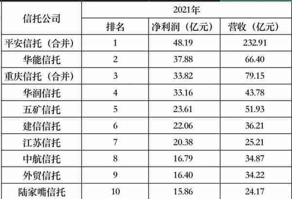 最赚钱十大信托公司2021年合计净利润268亿！排位有变化，增长缺动力