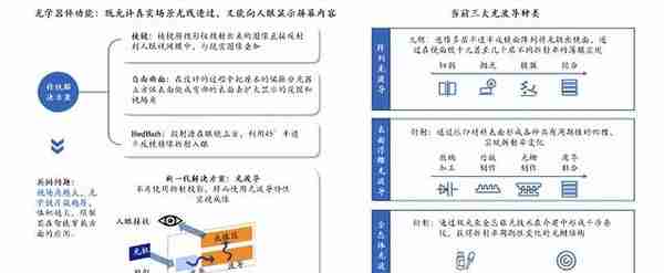 AR硬件专题研究：当“光”转角遇上“电”，解锁元宇宙密码