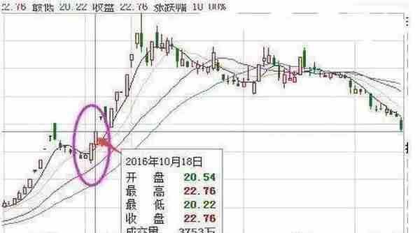 从亏损200万到半亿身家，只因反复套用“龙回头”伏击涨停战法（附组合指标），懂的都说价值连城