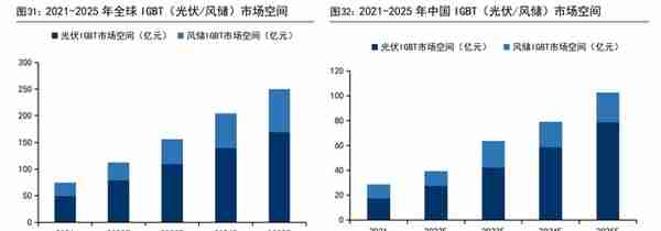 IGBT 领军企业，斯达半导：存量替代与增量渗透，铸就核心竞争力