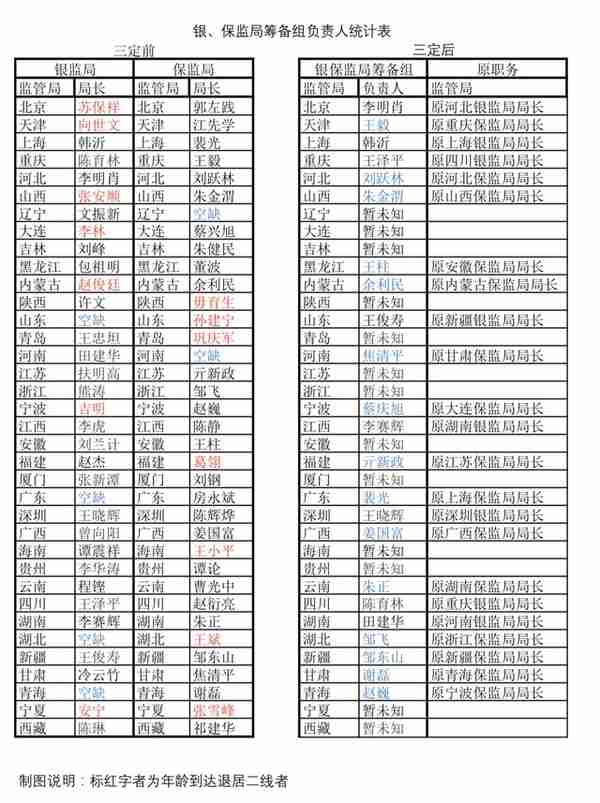 「独家」银保监会派出机构“三定”：各局筹备组负责人确定