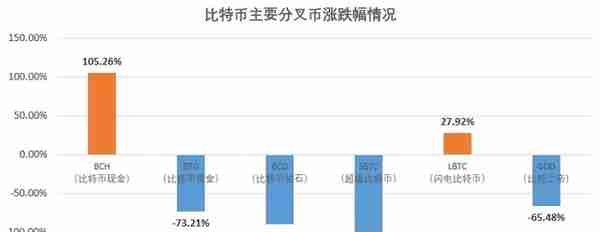 分叉币没有未来：90%的分叉币将归零