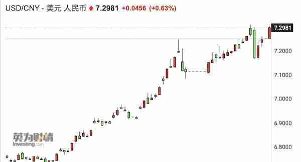 人民币又跌破7.3，银行美元头寸威慑空头