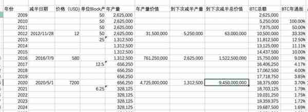 比特币减半，真利好还是假行情？