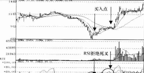 关于RSI指标拒绝信号分析