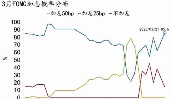 最后的加息？——2023年3月美联储议息会议点评