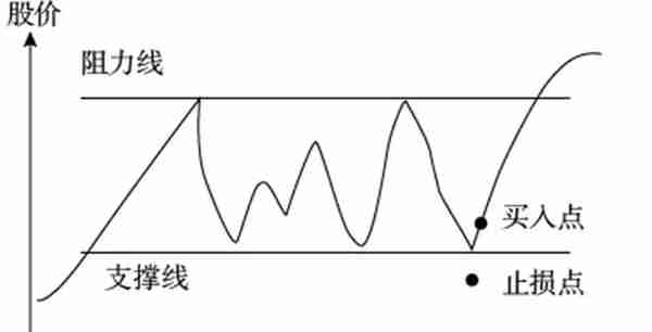 实用的炒股方法，完全领会就出师了