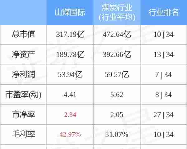 山煤国际11月2日主力资金净买入5173.92万元