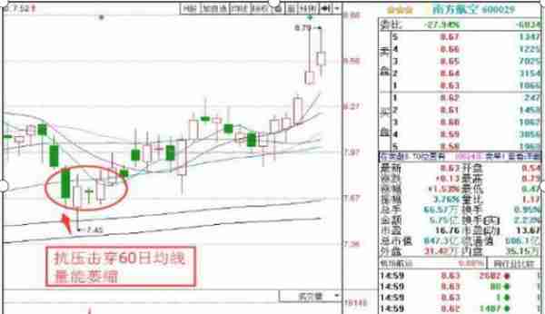 首次公开主力涨停试盘法：涨停试盘后迅速回调，来回4-5次，股价从此开启一路飙升，一发不可收拾