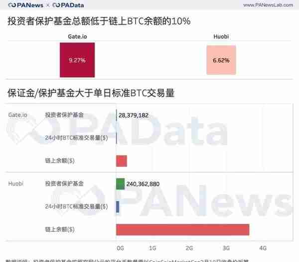 数据透析交易所风险：交易所的资金储备和平台币估值几何？