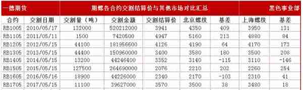 螺纹1805合约交割总结报告