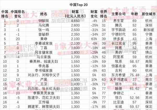 2023胡润全球富豪榜发布！LV老板首次成为世界首富，马斯克排第二，前三名两个从事奢侈品行业