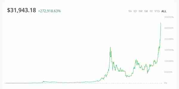 疯狂比特币，11年涨4500万倍