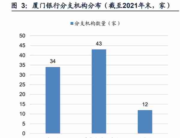 厦门银行研究报告：特色经营，行稳致远