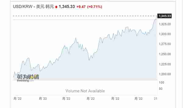 继日元之后，韩元也崩了！韩元对美元汇率跌破1340大关，创13年来新低，年内跌幅超11%