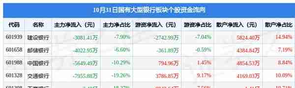 国有大型银行板块10月31日跌1.8%，工商银行领跌，主力资金净流出7.06亿元