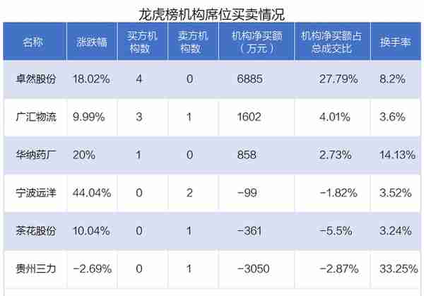 21只个股登上今日龙虎榜，资金流向曝光（名单）