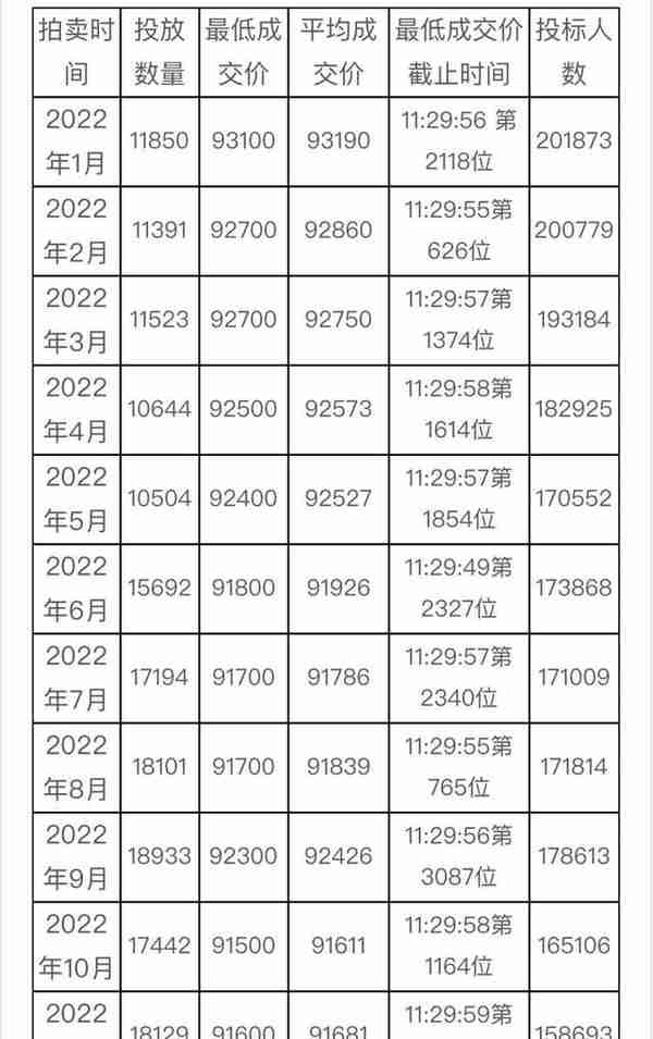 合计投放18800辆！12月份拍牌下周六举行，警示价90800元