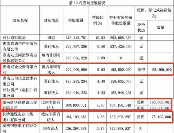 长沙银行1.39亿股股权被拍卖，长沙国资斥资10亿接盘