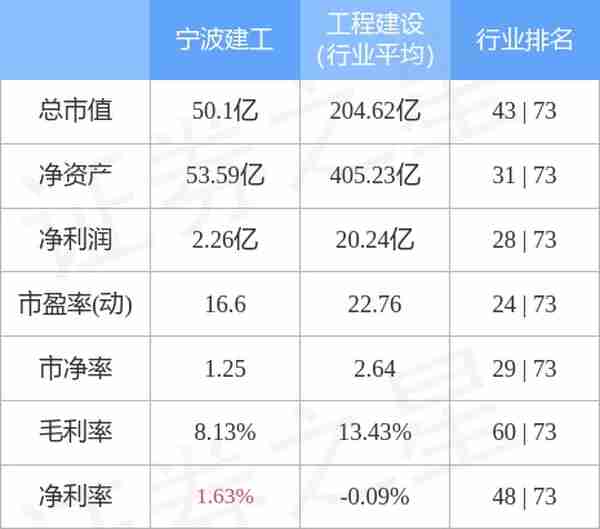 宁波建工（601789）12月1日主力资金净卖出3088.18万元