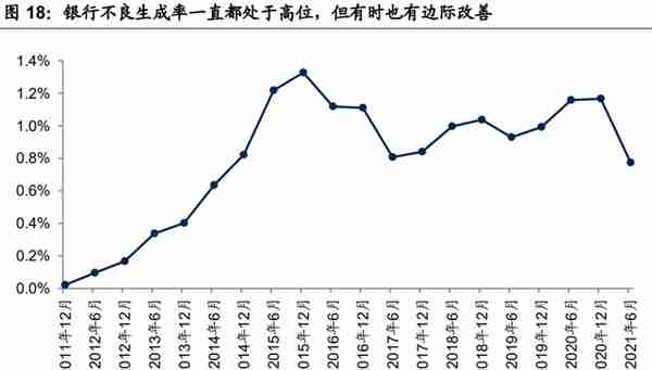 银行业专题报告：十年回顾，资产质量的历史与未来