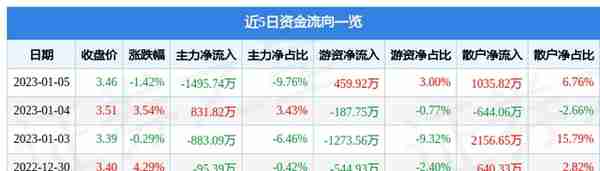 海南瑞泽（002596）1月5日主力资金净卖出1495.74万元