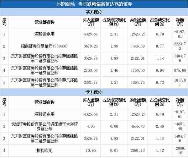 多主力现身龙虎榜，深圳能源下跌8.36%（03-17）