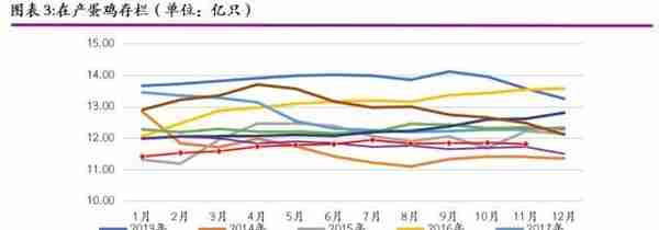 2023年度策略之鸡蛋：供需博弈，蛋价前低后高