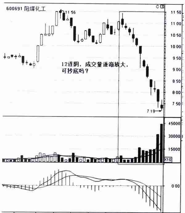 底部放巨量下跌意味着什么？大多数人都不知道，难怪炒股不赚钱