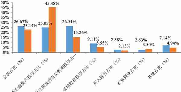 信托业去年营收839亿同比降30%，投资收益79亿同比降73%