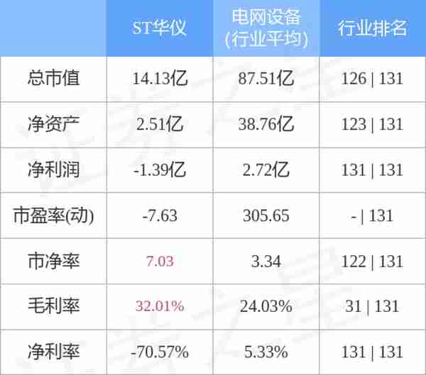 异动快报：ST华仪（600290）3月30日9点56分触及跌停板