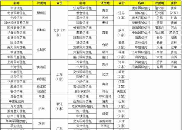 最新！68家信托公司全解析