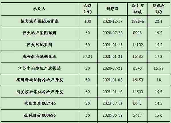 票据观察｜|揭秘金科地产商票开户行