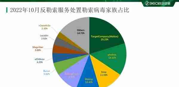 2022年10月勒索软件态势分析