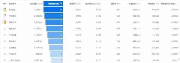 2022年度上海土拍市场成交TOP10概况解析