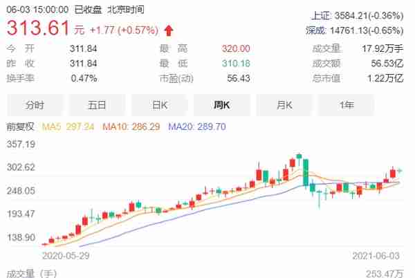 2000多员工笑了！五粮液超8500万股定增解禁，浮盈超1000%