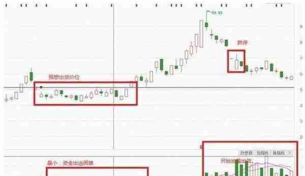 注意！主力资金出逃，大跌将至，散户重点留意“钓鱼线”，防止主力拉高出货被套牢