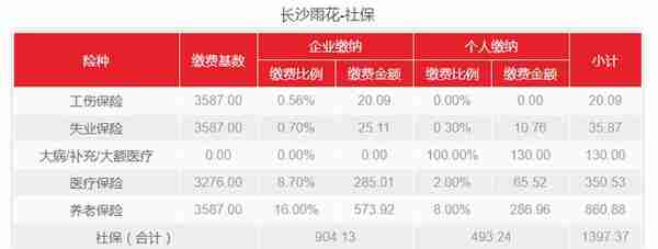 2022年长沙、长沙高新、长沙雨花社会保险缴费基数是多少