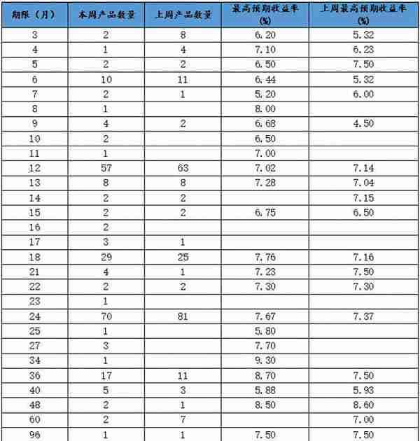 最高收益9.3%，本周哪些信托产品值得入手？